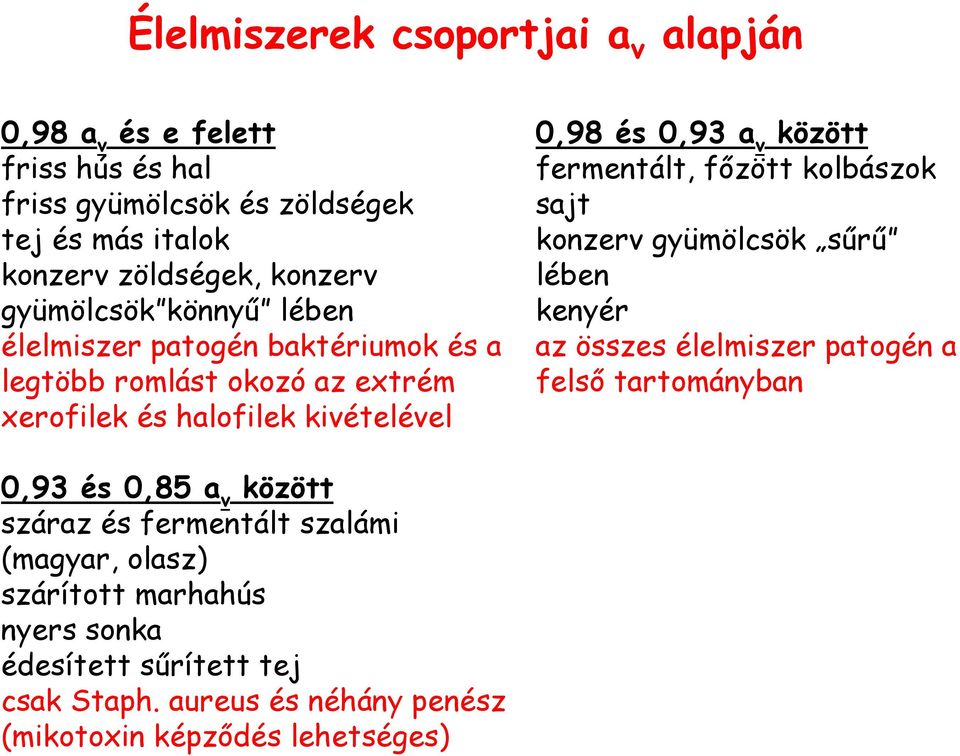 fermentált, főzött kolbászok sajt konzerv gyümölcsök sűrű lében kenyér az összes élelmiszer patogén a felső tartományban 0,93 és 0,85 a v között száraz