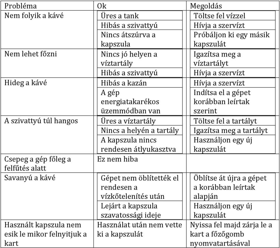 a víztartály Nincs a helyén a tartály A kapszula nincs rendesen átlyukasztva Ez nem hiba Gépet nem öblítették el rendesen a vízkőtelenítés után Lejárt a kapszula szavatossági ideje Használat után nem