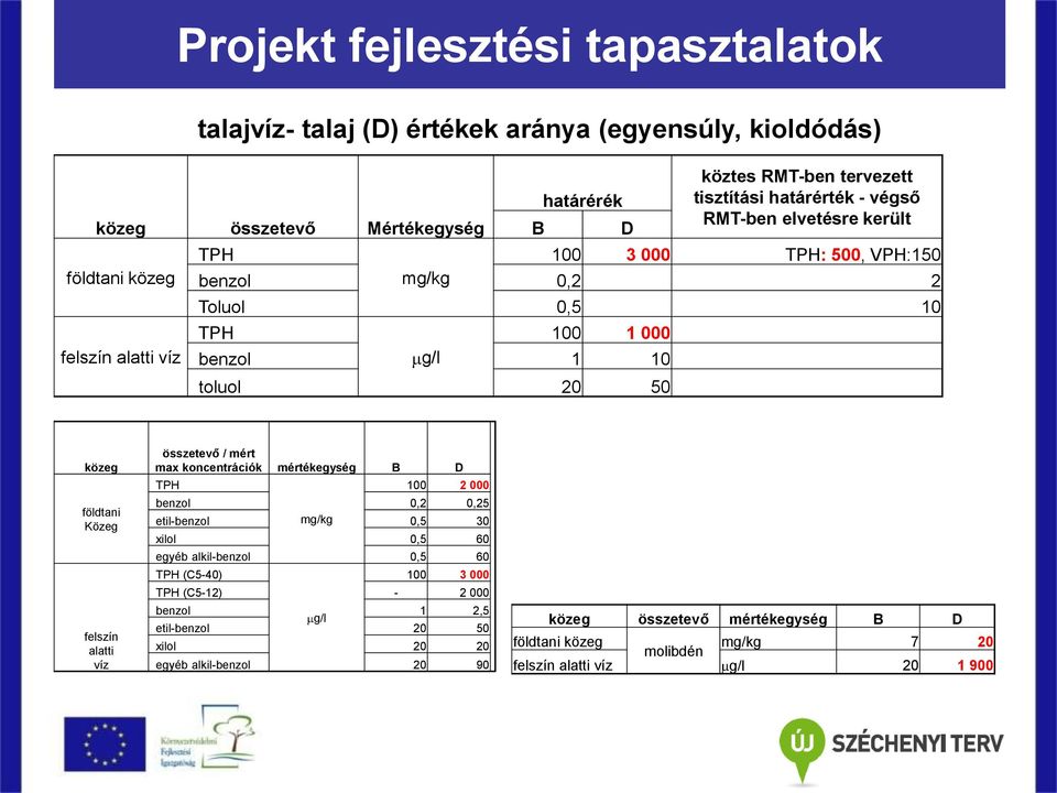 Közeg felszín alatti víz összetevő / mért max koncentrációk mértékegység B D TPH 100 2 000 benzol 0,2 0,25 etil-benzol mg/kg 0,5 30 xilol 0,5 60 egyéb alkil-benzol 0,5 60 TPH (C5-40) 100 3