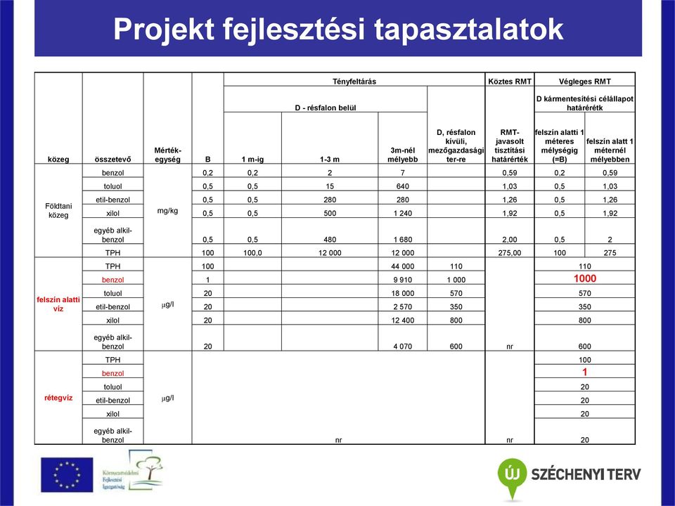 0,2 2 7 0,59 0,2 0,59 toluol 0,5 0,5 15 640 1,03 0,5 1,03 etil-benzol 0,5 0,5 280 280 1,26 0,5 1,26 xilol mg/kg 0,5 0,5 500 1 240 1,92 0,5 1,92 egyéb alkilbenzol 0,5 0,5 480 1 680 2,00 0,5 2 TPH 100