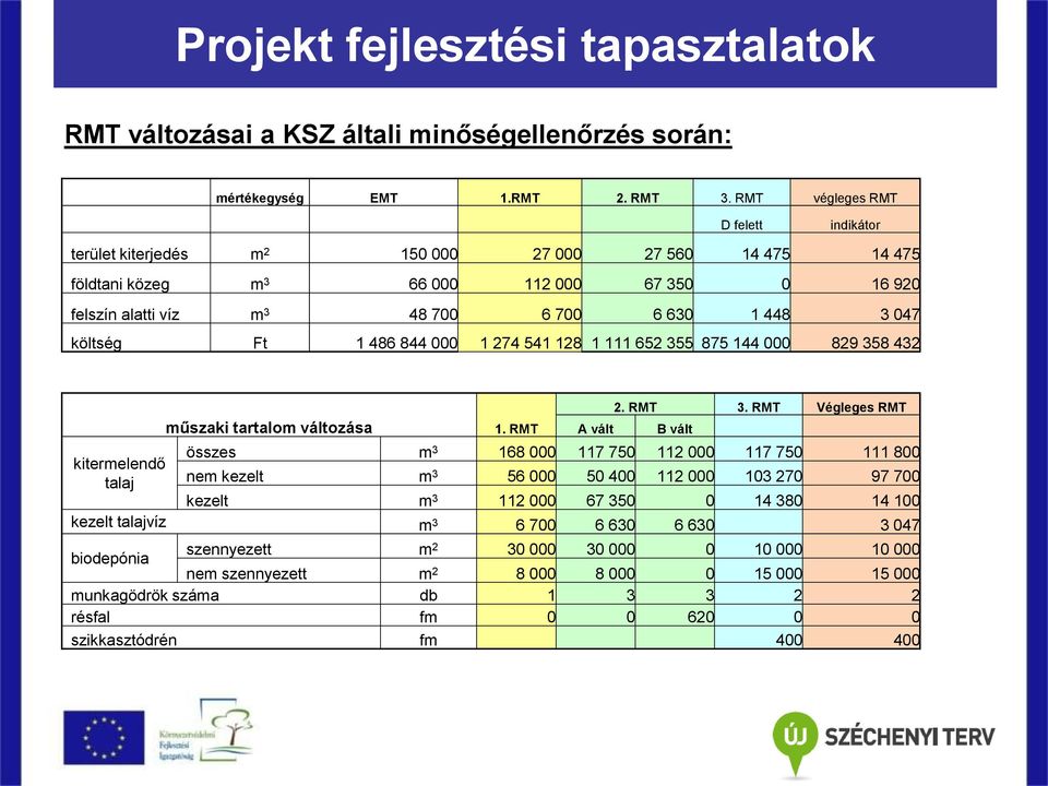 költség Ft 1 486 844 000 1 274 541 128 1 111 652 355 875 144 000 829 358 432 műszaki tartalom változása 1. RMT A vált 2. RMT 3.
