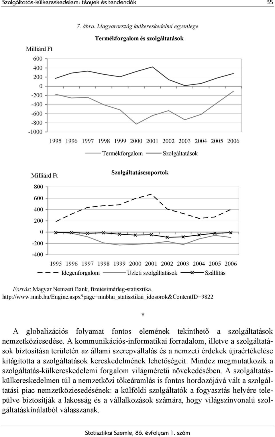 Milliárd Ft Szolgáltatáscsoportok 800 600 400 200 0-200 -400 1995 1996 1997 1998 1999 2000 2001 2002 2003 2004 2005 2006 Idegenforgalom Üzleti Szállítás Forrás: Magyar Nemzeti Bank,