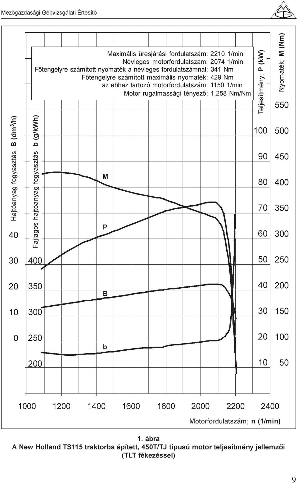 550 Hajtóanyag fogyasztás; B (dm 3 /h) 40 Fajlagos hajtóanyag fogyasztás; b (g/kwh) M P 100 90 80 70 60 500 450 400 350 300 30 400 50 250 20 350 B 40 200 10 300 30