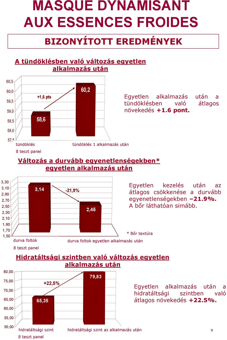 58,0 57,5 tündöklés éclat T0 8 teszt panel tündöklés éclat T après 1 application alkalmazás után Változás a durvább egyenetlenségekben* egyetlen alkalmazás után 3,30 3,10 2,90 2,70 2,50 2,30 2,10