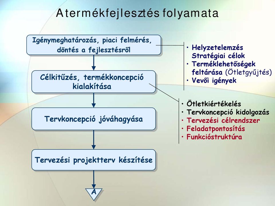 célok Terméklehetőségek feltárása (Ötletgyűjtés) Vevői igények Ötletkiértékelés Tervkoncepció