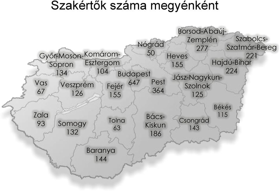 Zemplén 277 221 Hajdú-Bihar 224 Jász-Nagykun- Szolnok 125 Szabolcs-