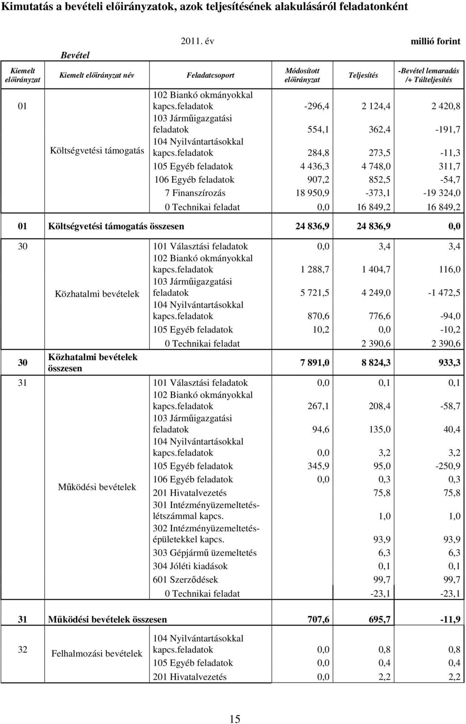 feladatok -296,4 2 124,4 2 420,8 103 Járműigazgatási feladatok 554,1 362,4-191,7 104 Nyilvántartásokkal kapcs.