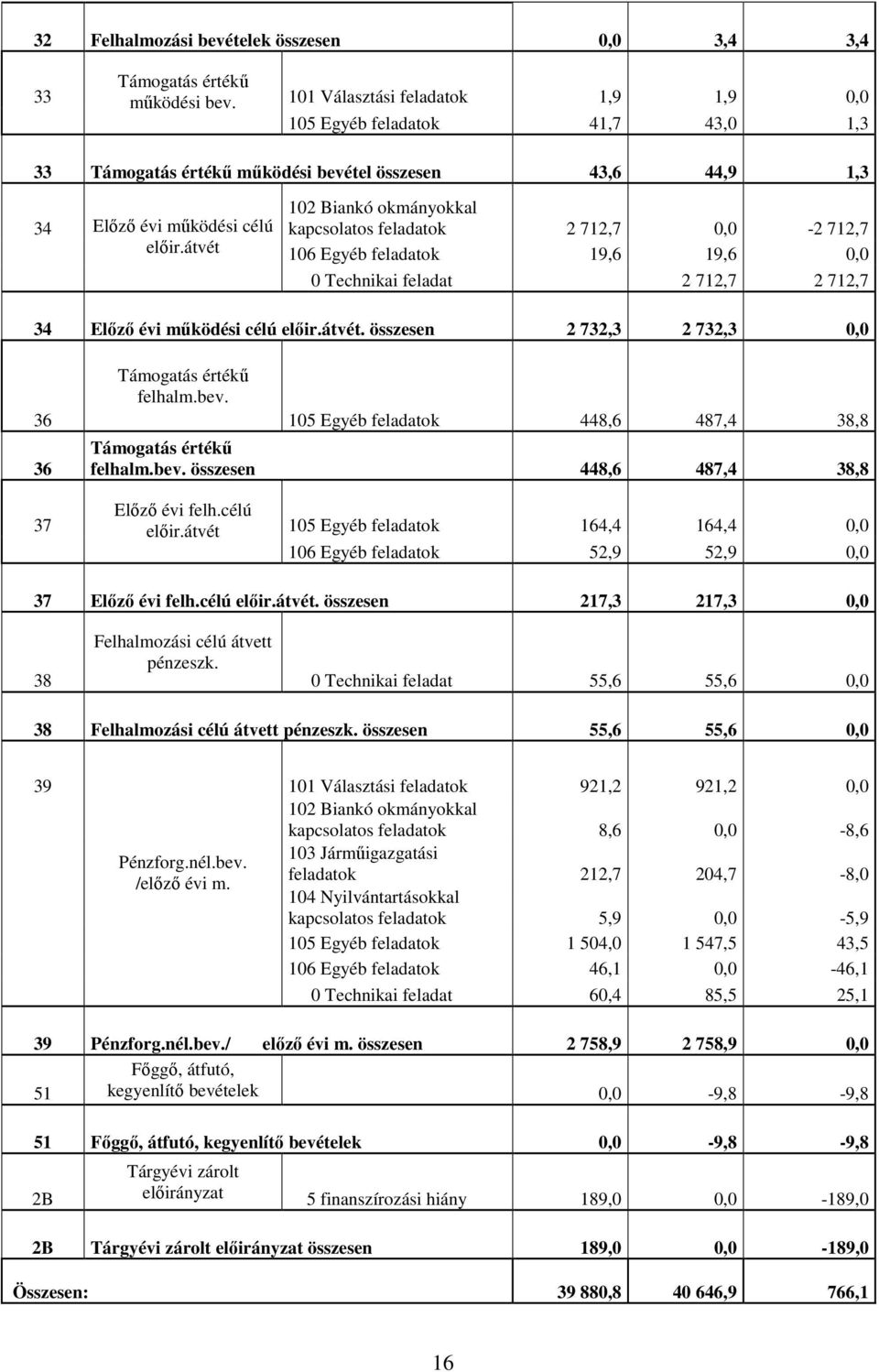 átvét 102 Biankó okmányokkal kapcsolatos feladatok 2 712,7 0,0-2 712,7 106 Egyéb feladatok 19,6 19,6 0,0 0 Technikai feladat 2 712,7 2 712,7 34 Előző évi működési célú előir.átvét. összesen 2 732,3 2 732,3 0,0 36 36 Támogatás értékű felhalm.