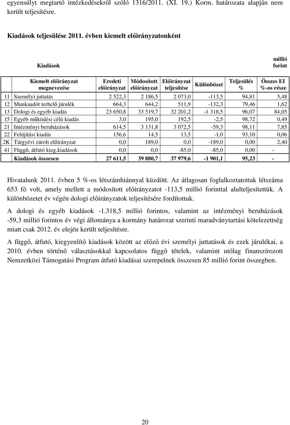 11 Személyi juttatás 2 522,3 2 186,5 2 073,0-113,5 94,81 5,48 12 Munkaadót terhelő járulék 664,3 644,2 511,9-132,3 79,46 1,62 13 Dologi és egyéb kiadás 23 650,8 33 519,7 32 201,2-1 318,5 96,07 84,05