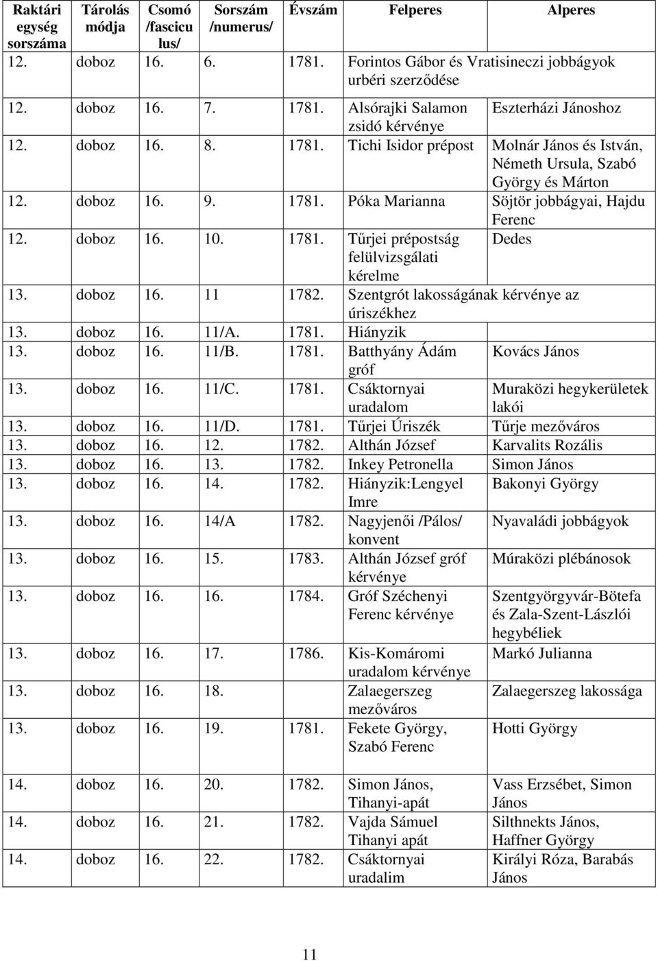 1781. Hiányzik 13. doboz 16. 11/B. 1781. Batthyány Ádám Kovács János 13. doboz 16. 11/C. 1781. Csáktornyai uradalom 13. doboz 16. 11/D. 1781. Tűrjei Úriszék Tűrje mezőváros 13. doboz 16. 12. 1782.