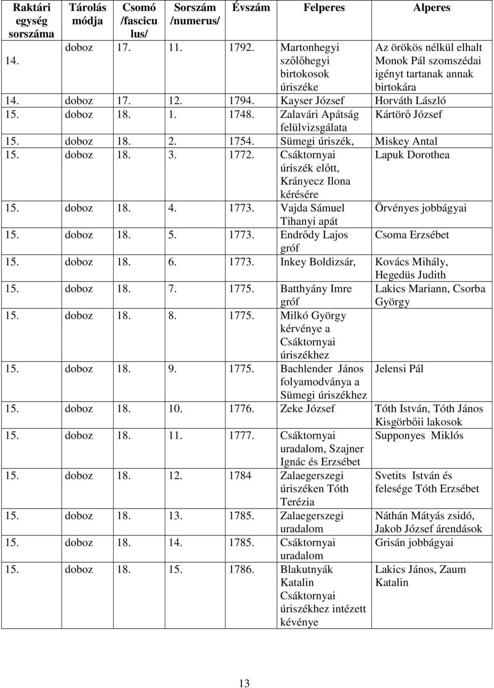 Csáktornyai úriszék előtt, Krányecz Ilona kérésére Lapuk Dorothea 15. doboz 18. 4. 1773. Vajda Sámuel Örvényes Tihanyi apát 15. doboz 18. 5. 1773. Endrődy Lajos Csoma Erzsébet 15. doboz 18. 6. 1773. Inkey Boldizsár, Kovács, Hegedüs Judith 15.