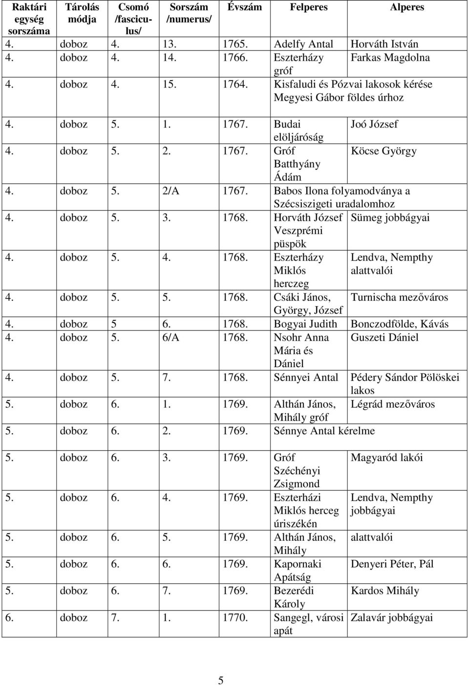 Horváth József Sümeg Veszprémi püspök 4. doboz 5. 4. 1768. Eszterházy Miklós Lendva, Nempthy alattvalói herczeg 4. doboz 5. 5. 1768. Csáki János, Turnischa mezőváros György, József 4. doboz 5 6. 1768. Bogyai Judith Bonczodfölde, Kávás 4.