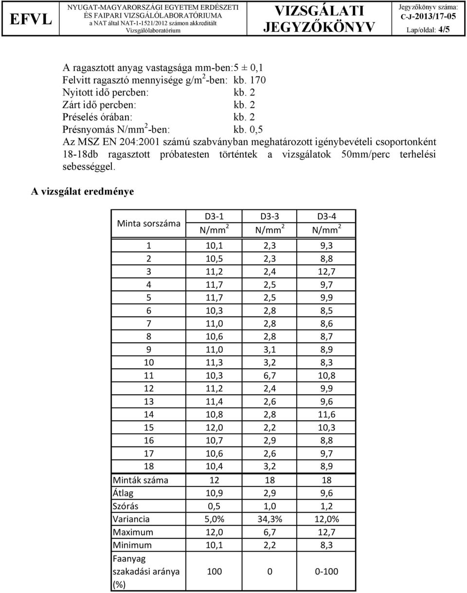 A vizsgálat eredménye Minta sorszáma D3 1 D3 3 D3 4 N/mm 2 N/mm 2 N/mm 2 1 10,1 2,3 9,3 2 10,5 2,3 8,8 3 11,2 2,4 12,7 4 11,7 2,5 9,7 5 11,7 2,5 9,9 6 10,3 2,8 8,5 7 11,0 2,8 8,6 8 10,6 2,8 8,7 9