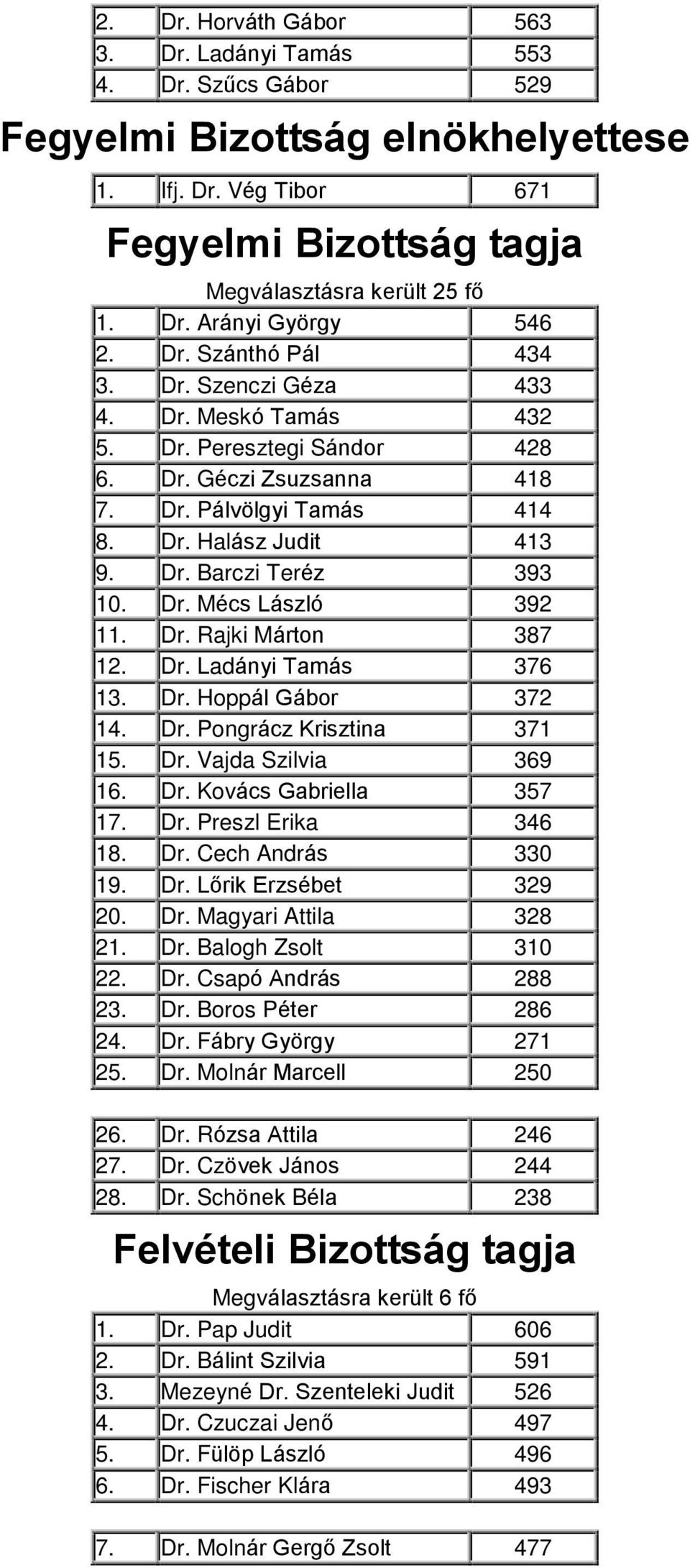 Dr. Mécs László 392 11. Dr. Rajki Márton 387 12. Dr. Ladányi Tamás 376 13. Dr. Hoppál Gábor 372 14. Dr. Pongrácz Krisztina 371 15. Dr. Vajda Szilvia 369 16. Dr. Kovács Gabriella 357 17. Dr. Preszl Erika 346 18.