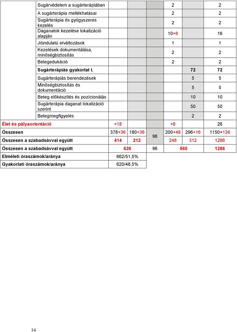 72 72 Sugárterápiás berendezések 5 5 Minőségbiztosítás és dokumentáció 5 5 Beteg előkészítés és pozícionálás 10 10 Sugárterápia daganat lokalizáció szerint 50 50 Betegmegfigyelés