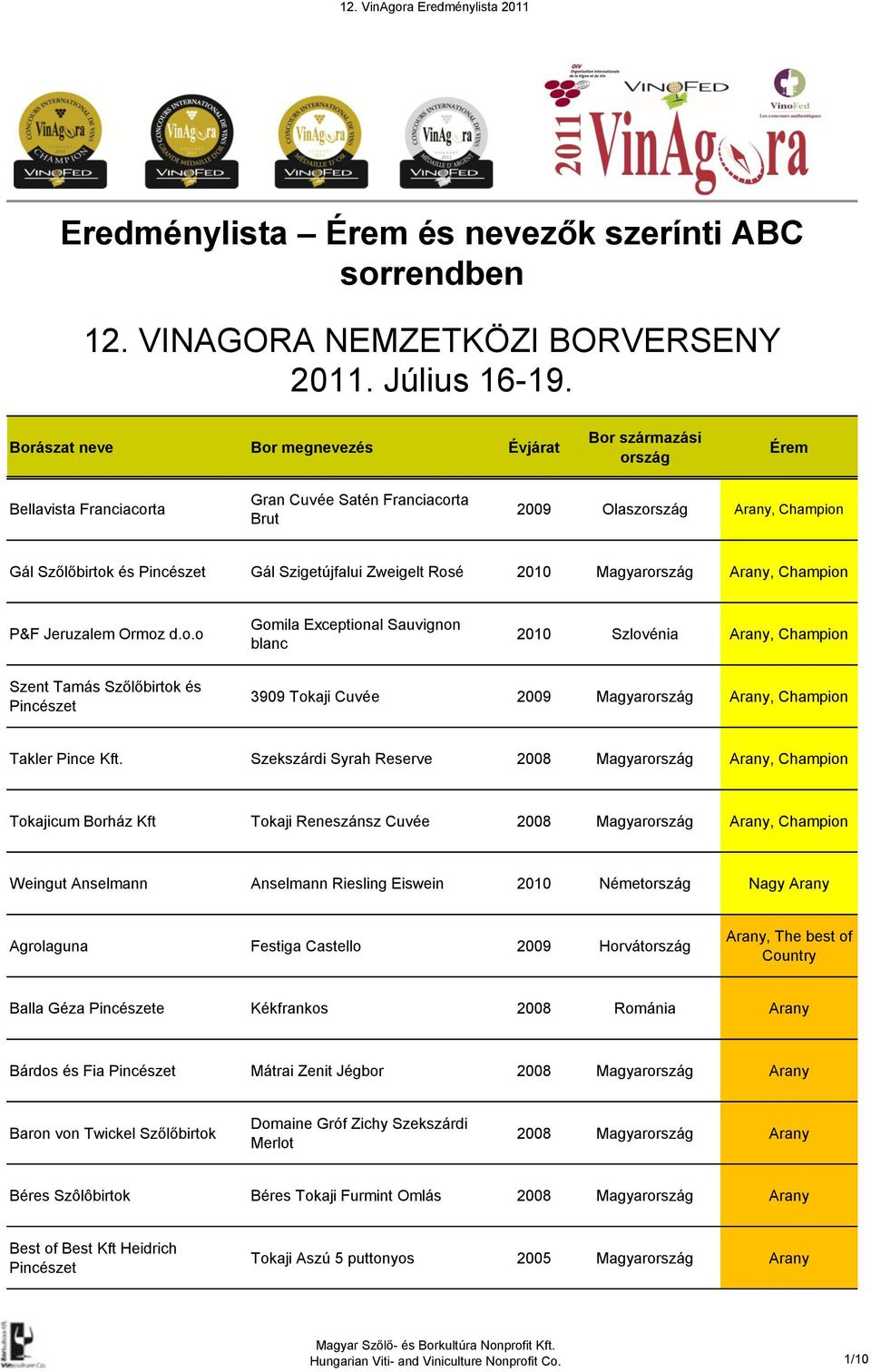 Szekszárdi Syrah Reserve 2008 Magyar Arany, Champion Tokajicum Borház Kft Tokaji Reneszánsz Cuvée 2008 Magyar Arany, Champion Weingut Anselmann Anselmann Riesling Eiswein 2010 Német Nagy Arany