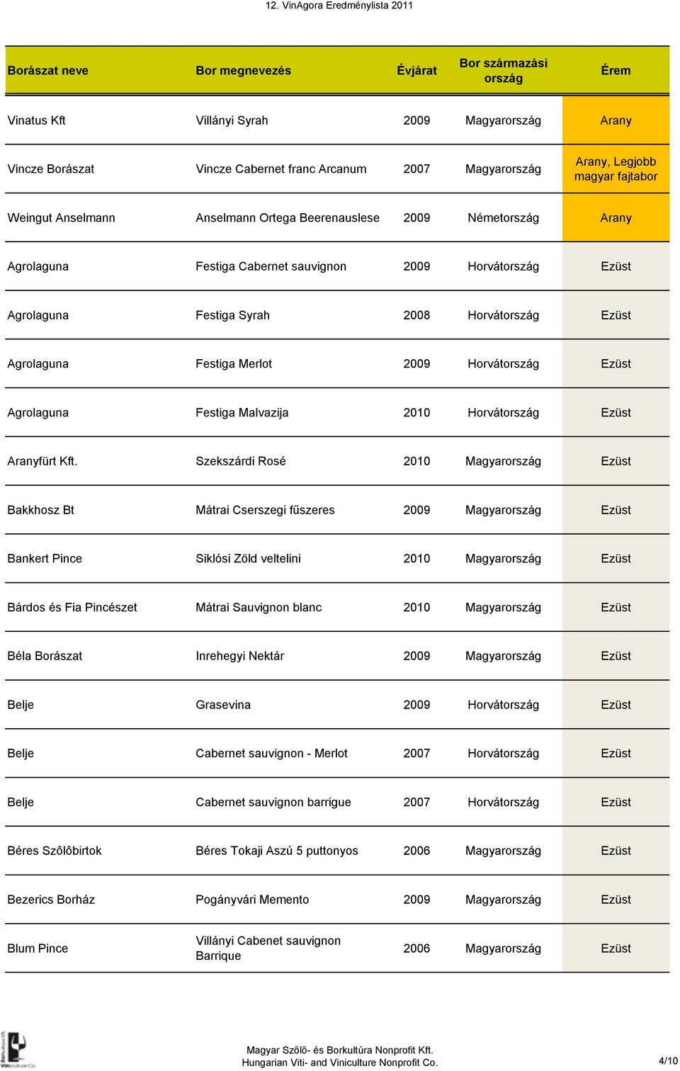 Szekszárdi Rosé 2010 Magyar Ezüst Bakkhosz Bt Mátrai Cserszegi fűszeres 2009 Magyar Ezüst Bankert Pince Siklósi Zöld veltelini 2010 Magyar Ezüst Bárdos és Fia Pincészet Mátrai Sauvignon blanc 2010