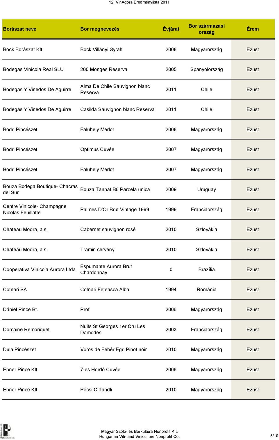 Vinedos De Aguirre Casilda Sauvignon blanc Reserva 2011 Chile Ezüst Bodri Pincészet Faluhely Merlot 2008 Magyar Ezüst Bodri Pincészet Optimus Cuvée 2007 Magyar Ezüst Bodri Pincészet Faluhely Merlot