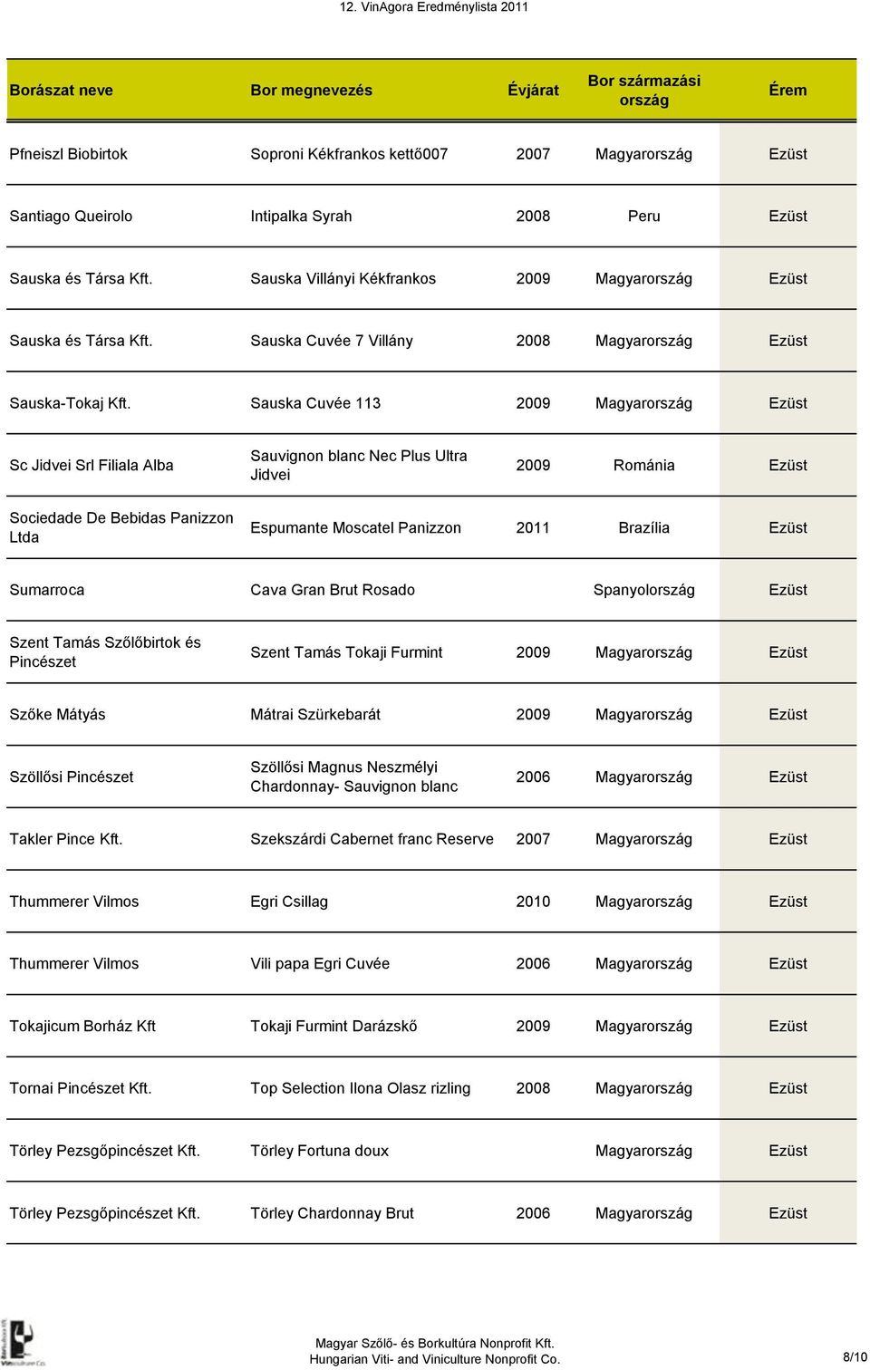 Sauska Cuvée 113 2009 Magyar Ezüst Sc Jidvei Srl Filiala Alba Sauvignon blanc Nec Plus Ultra Jidvei 2009 Románia Ezüst Sociedade De Bebidas Panizzon Ltda Espumante Moscatel Panizzon 2011 Brazília