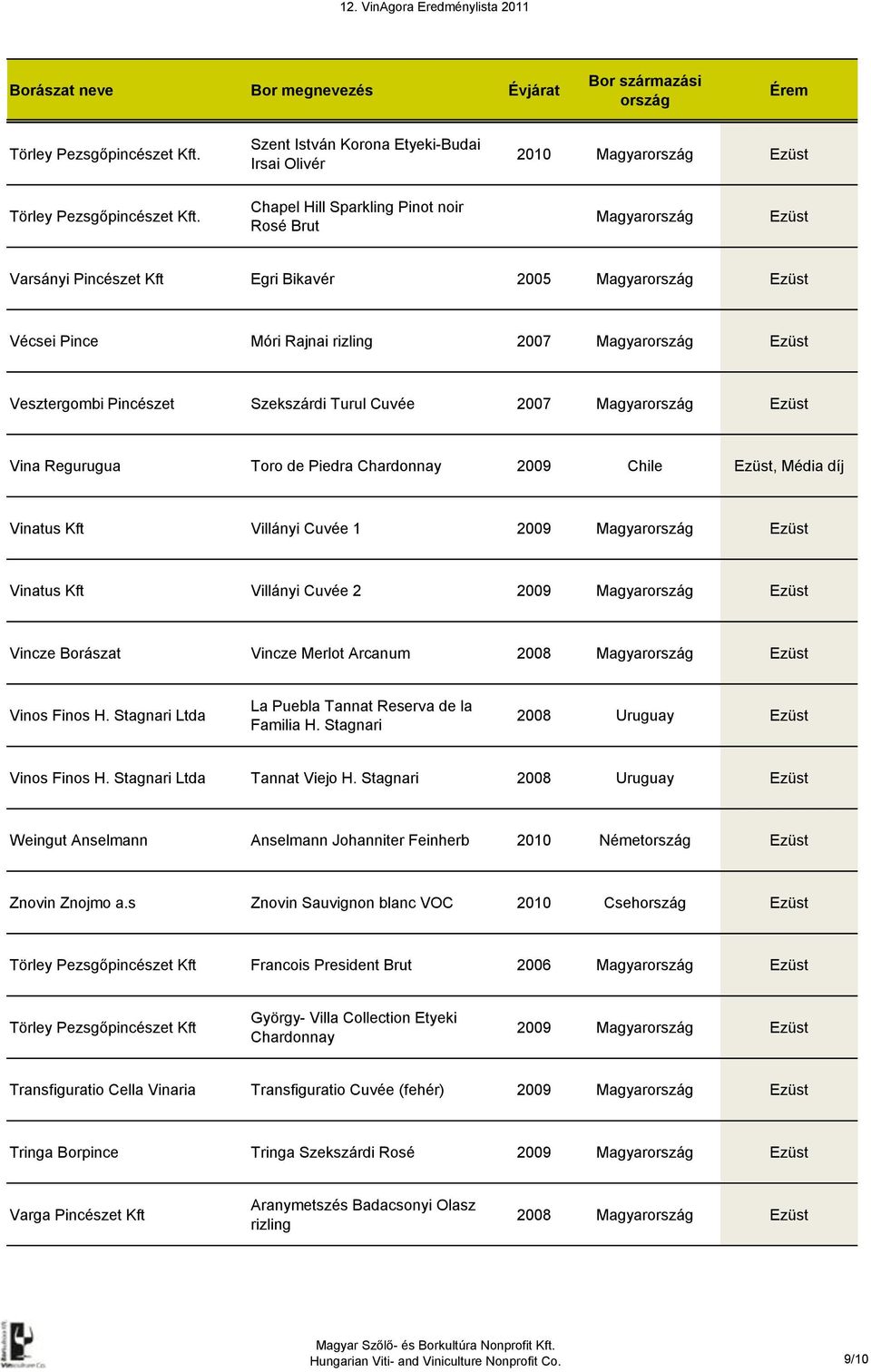 Turul Cuvée 2007 Magyar Ezüst Vina Regurugua Toro de Piedra Chardonnay 2009 Chile Ezüst, Média díj Vinatus Kft Villányi Cuvée 1 2009 Magyar Ezüst Vinatus Kft Villányi Cuvée 2 2009 Magyar Ezüst Vincze