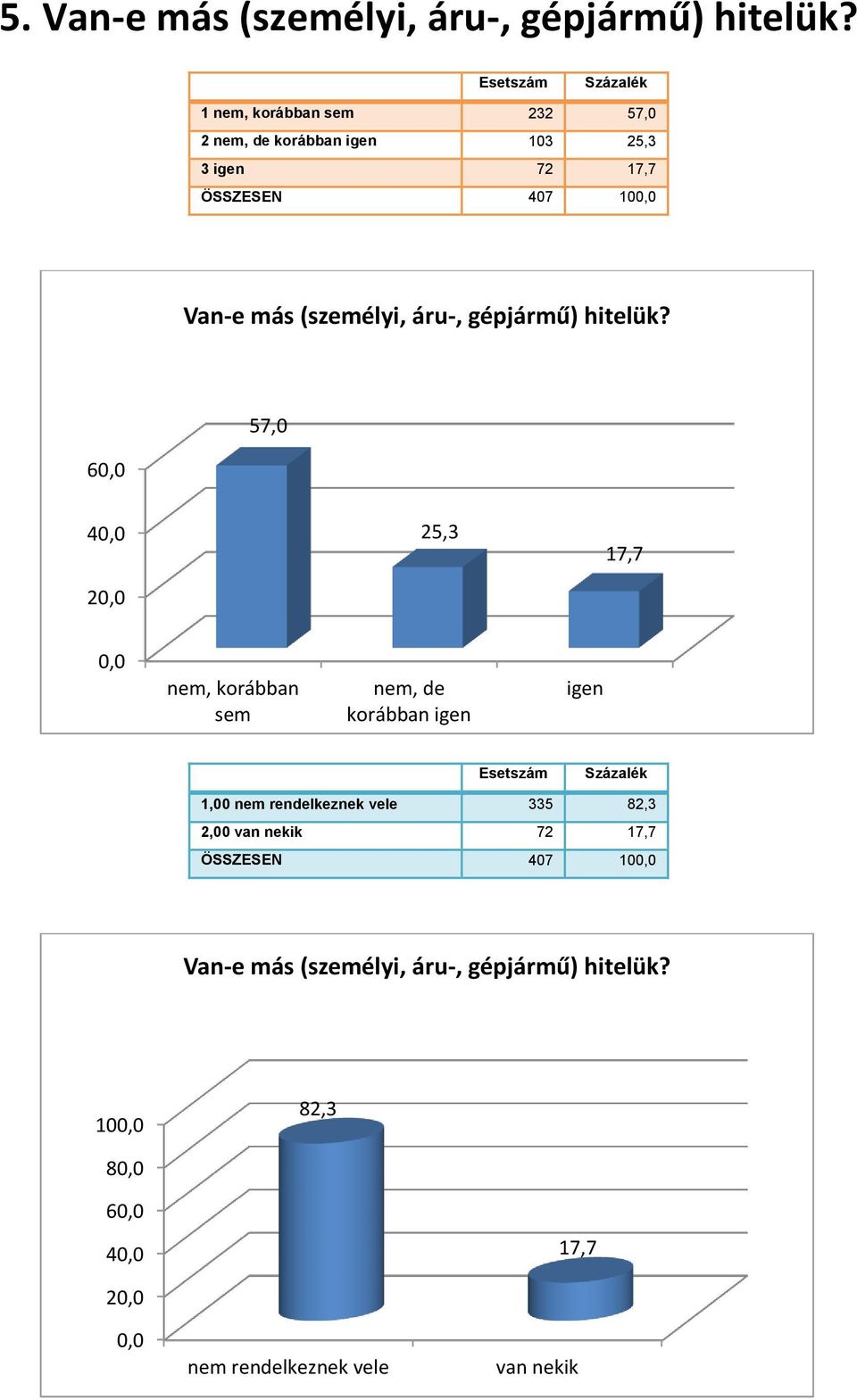 (személyi, áru-, gépjármű) hitelük?