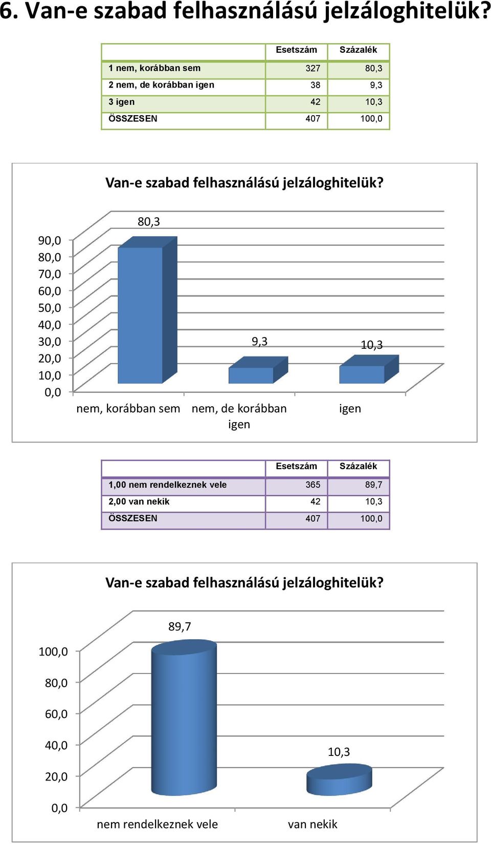 felhasználású jelzáloghitelük?