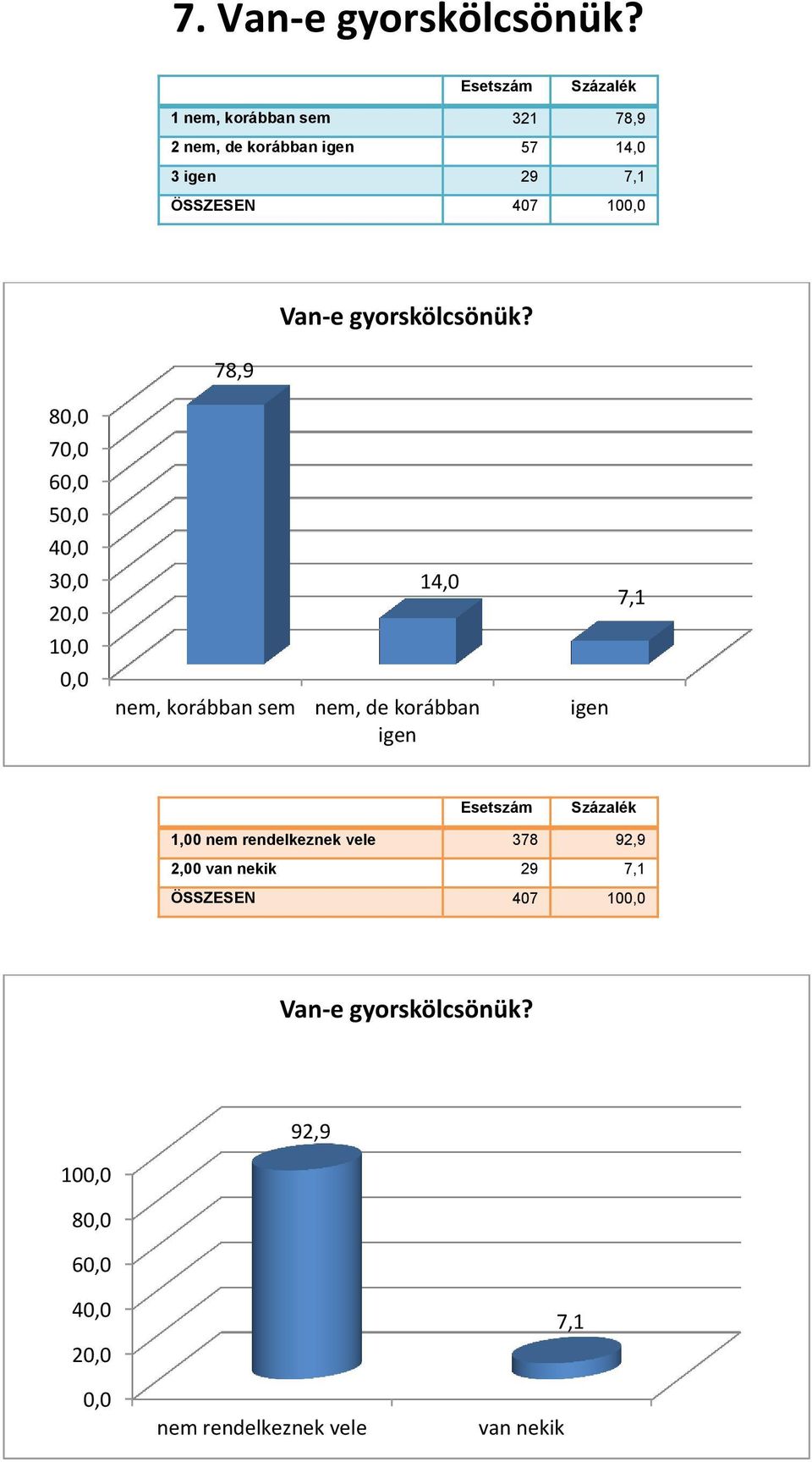 78,9 Van-e gyorskölcsönük?