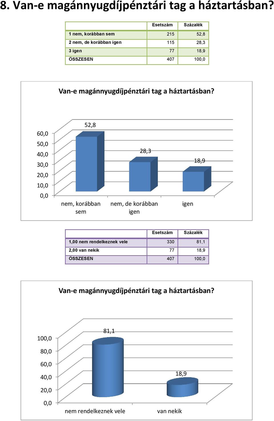 magánnyugdíjpénztári tag a háztartásban?