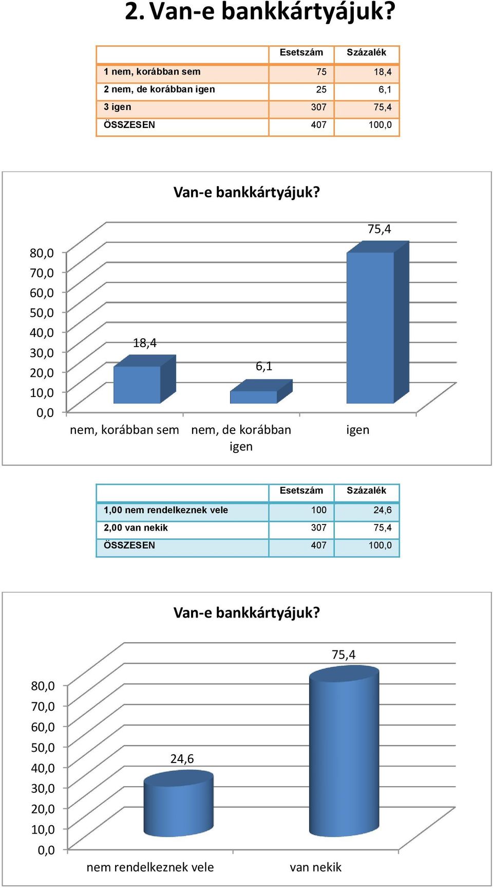 Van-e bankkártyájuk?