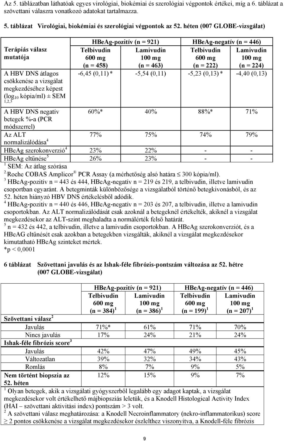 Telbivudin Lamivudin Telbivudin Lamivudin 600 mg 100 mg 600 mg 100 mg (n = 458) (n = 463) (n = 222) (n = 224) -6,45 (0,11) * -5,54 (0,11) -5,23 (0,13) * -4,40 (0,13) A HBV DNS negatív 60%* 40% 88%*