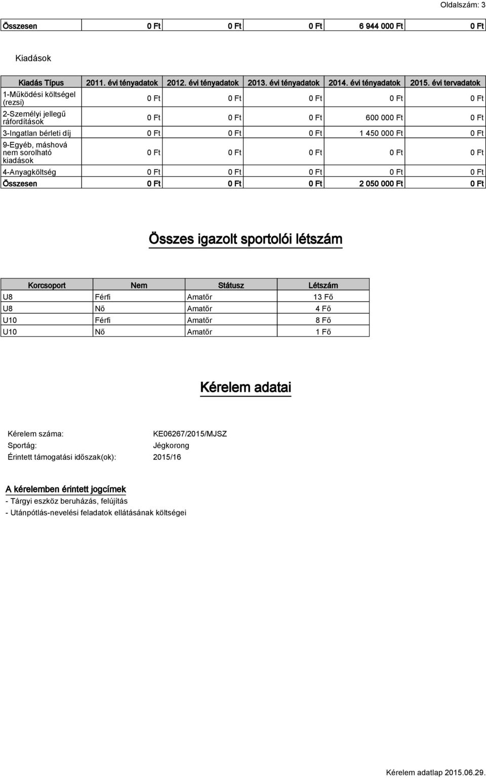 máshová nem sorolható kiadások 0 Ft 0 Ft 0 Ft 0 Ft 0 Ft 4-Anyagköltség 0 Ft 0 Ft 0 Ft 0 Ft 0 Ft Összesen 0 Ft 0 Ft 0 Ft 2 050 000 Ft 0 Ft Összes igazolt sportolói létszám Korcsoport Nem Státusz
