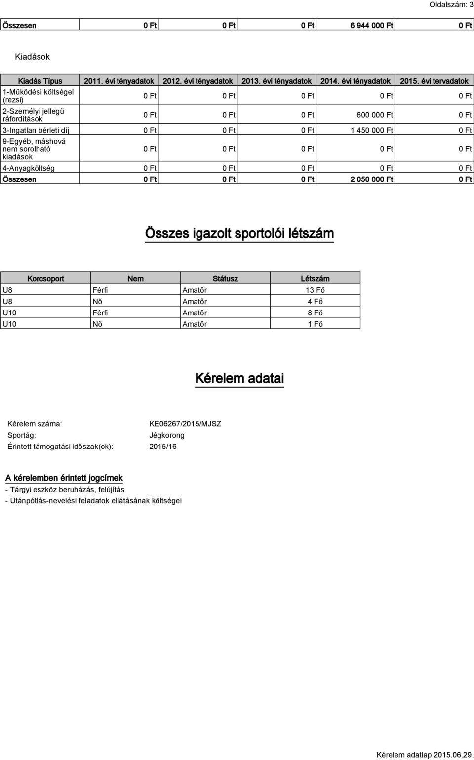 máshová nem sorolható kiadások 0 Ft 0 Ft 0 Ft 0 Ft 0 Ft 4-Anyagköltség 0 Ft 0 Ft 0 Ft 0 Ft 0 Ft Összesen 0 Ft 0 Ft 0 Ft 2 050 000 Ft 0 Ft Összes igazolt sportolói létszám Korcsoport Nem Státusz