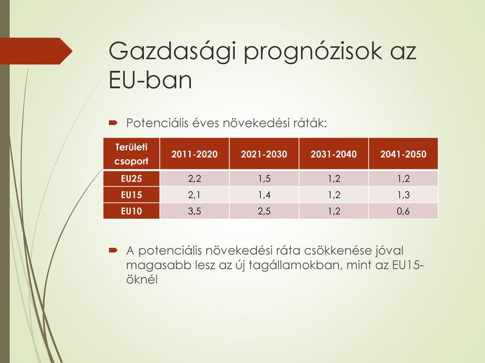 1,2 1,2 EU15 2,1 1,4 1,2 1,3 EU10 3,5 2,5 1,2 0,6 A potenciális