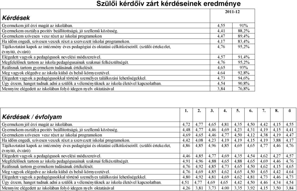 7 8,4 Tájékoztatást kapok az intézmény éves pedagógiai és oktatási célkitűzéseiről. (szülői értekezlet, 7 9, évnyitó, évzáró) Elégedett vagyok a pedagógusok nevelési módszereivel.