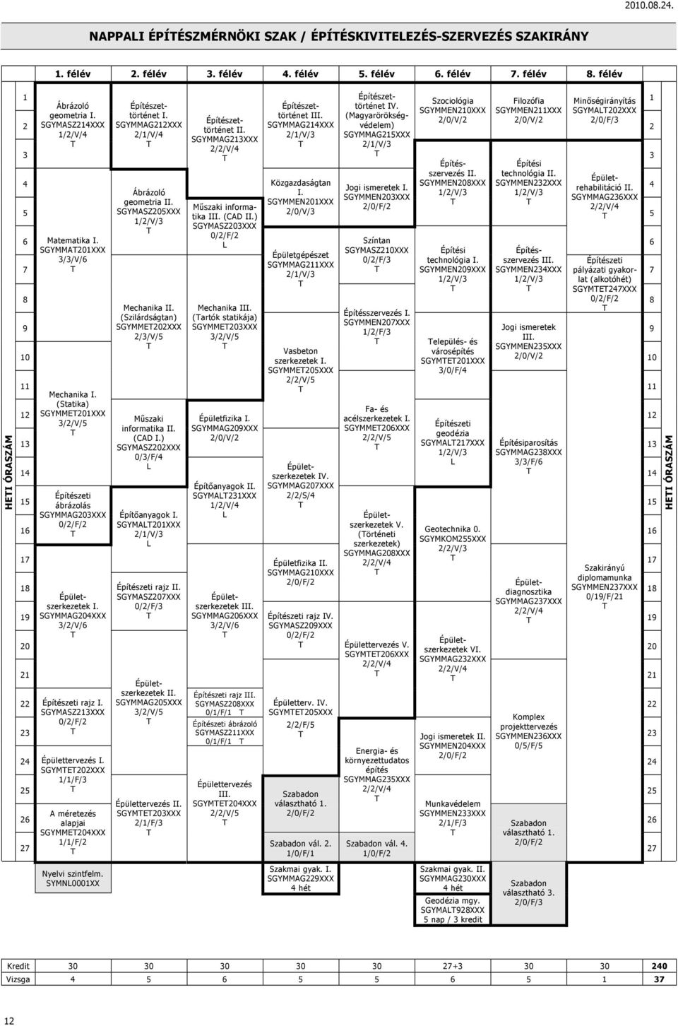 SGYMMAG212XXX 2/1/V/4 Építészettörténet II. SGYMMAG213XXX Építészettörténet III. SGYMMAG214XXX történet IV. (Magyarörökségvédelem) SGYMMAG215XXX 3 3 Építés- Építési szervezés II. technológia II.