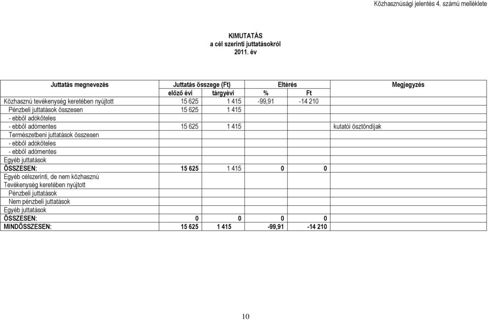 juttatások összesen 15 625 1 415 - ebből adóköteles - ebből adómentes 15 625 1 415 kutatói ösztöndíjak Természetbeni juttatások összesen - ebből adóköteles - ebből