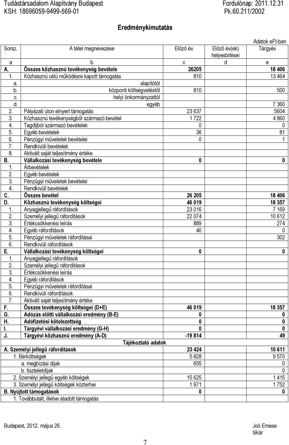 központi költségvetéstől 810 500 c. helyi önkormányzattól d. egyéb 7 360 2. Pályázati úton elnyert támogatás 23 637 5604 3. Közhasznú tevékenységből származó bevétel 1 722 4 860 4.