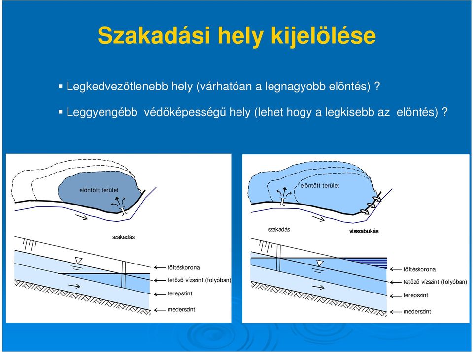 elöntött terület elöntött terület szakadás szakadás visszabukás töltéskorona tetőző