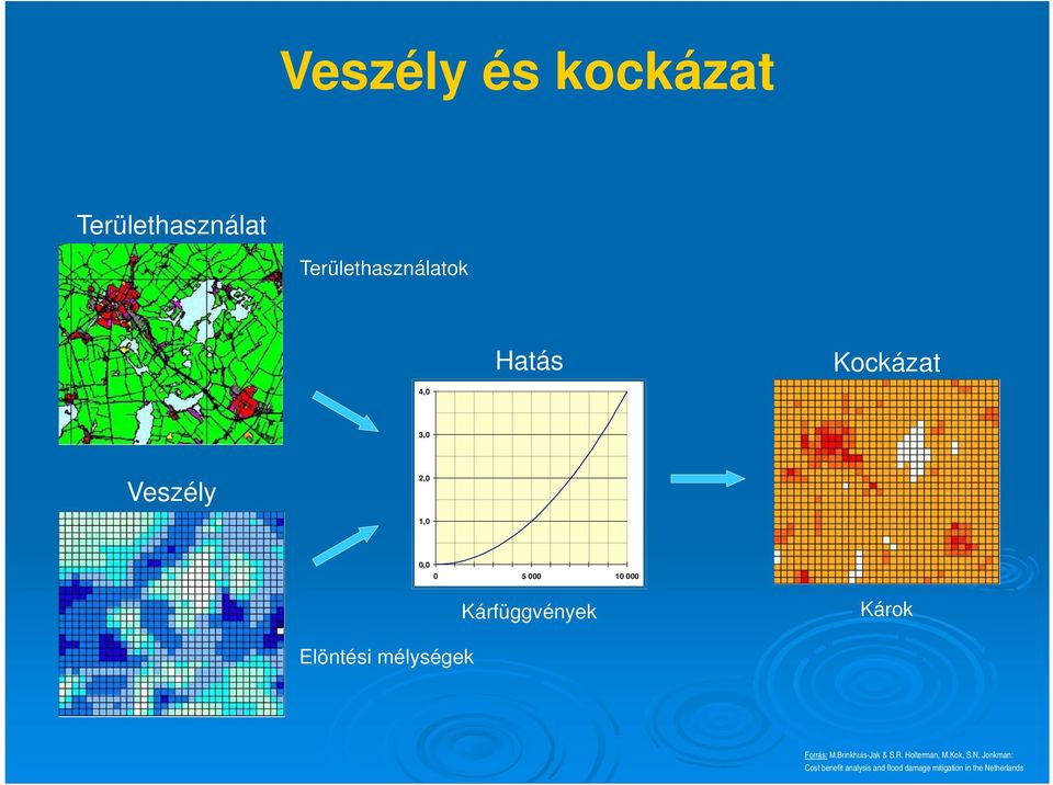 Elöntési mélységek Forrás: M.Brinkhuis-Jak & S.R. Holterman, M.Kok, S.