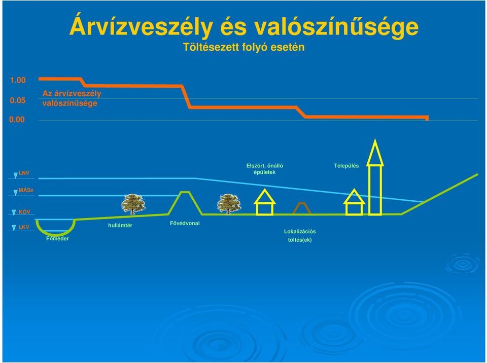 00 LNV Elszórt, önálló épületek Település MÁSz KÖV