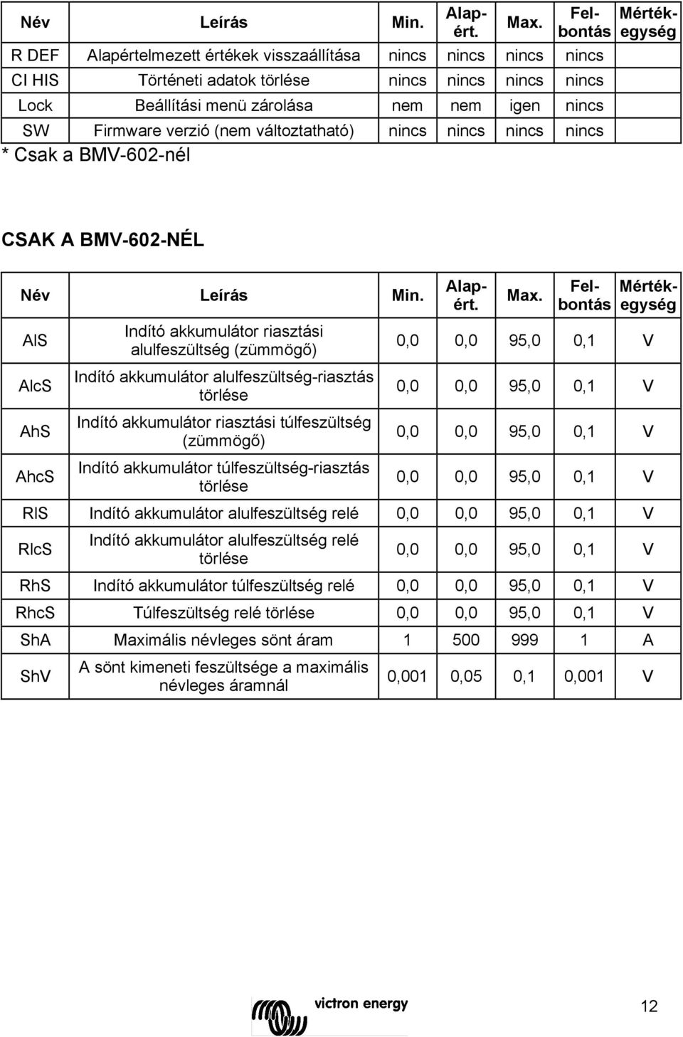 változtatható) nincs nincs nincs nincs * Csak a BMV-602-nél CSAK A BMV-602-NÉL Név Leírás Min.