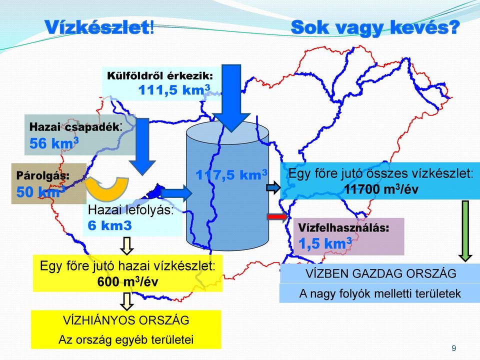 főre jutó összes vízkészlet: 11700 m 3 /év Egy főre jutó hazai