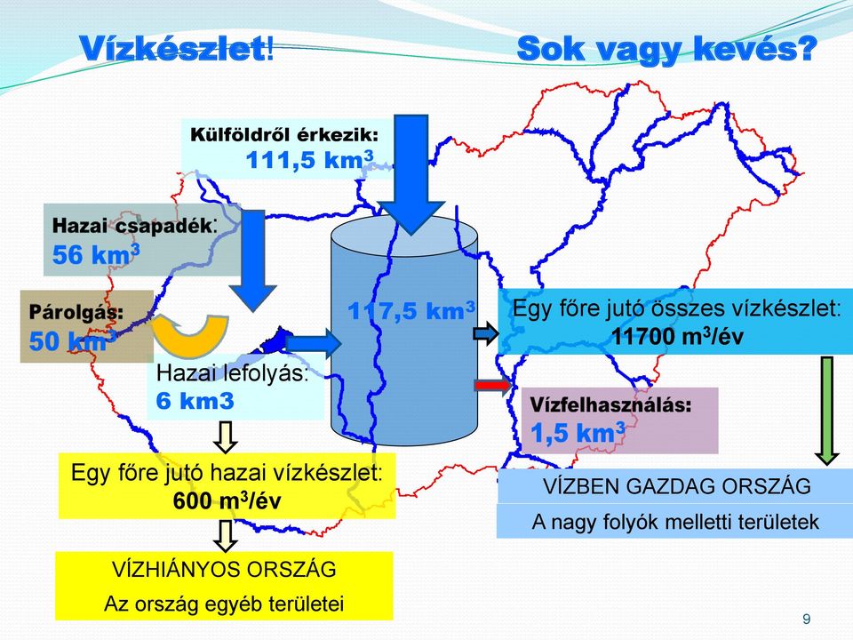 főre jutó összes vízkészlet: 11700 m 3 /év Egy főre jutó hazai