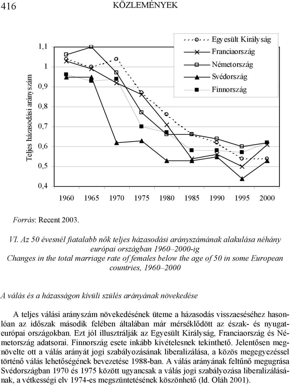 Az 50 évesnél fiatalabb nők teljes házasodási arányszámának alakulása néhány európai országban 1960 2000-ig Changes in the total marriage rate of females below the age of 50 in some European