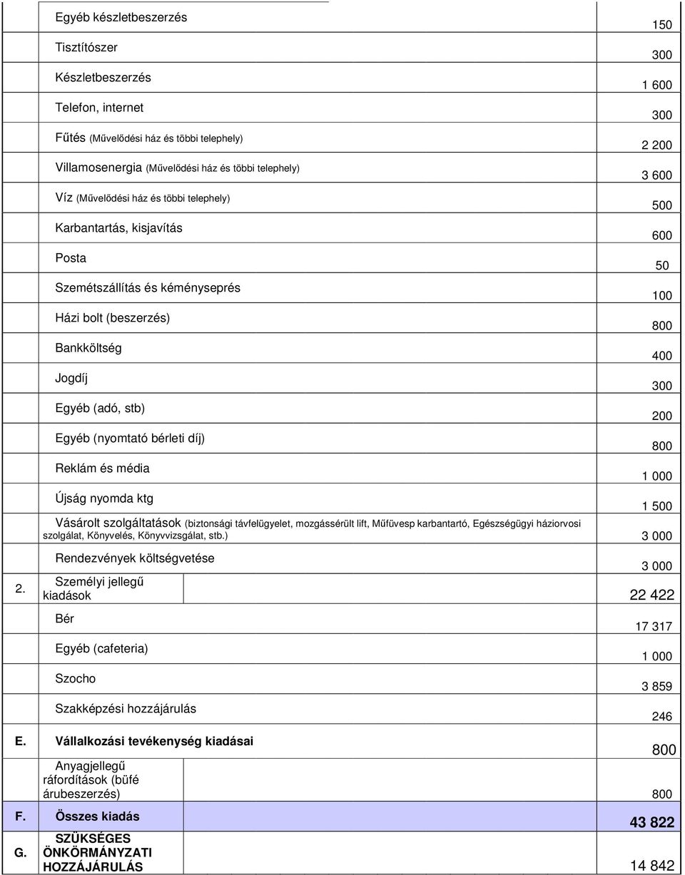 média Újság nyomda ktg Vásárolt szolgáltatások (biztonsági távfelügyelet, mozgássérült lift, Műfüvesp karbantartó, Egészségügyi háziorvosi szolgálat, Könyvelés, Könyvvizsgálat, stb.