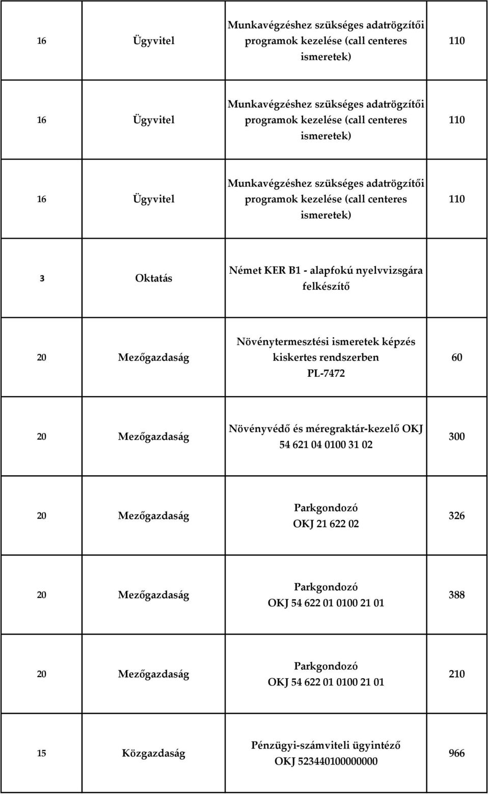 Mezőgazdaság Növénytermesztési ismeretek képzés kiskertes rendszerben PL-7472 60 20 Mezőgazdaság Növényvédő és méregraktár-kezelő OKJ 54 621 04 0100 31 02 300 20 Mezőgazdaság Parkgondozó