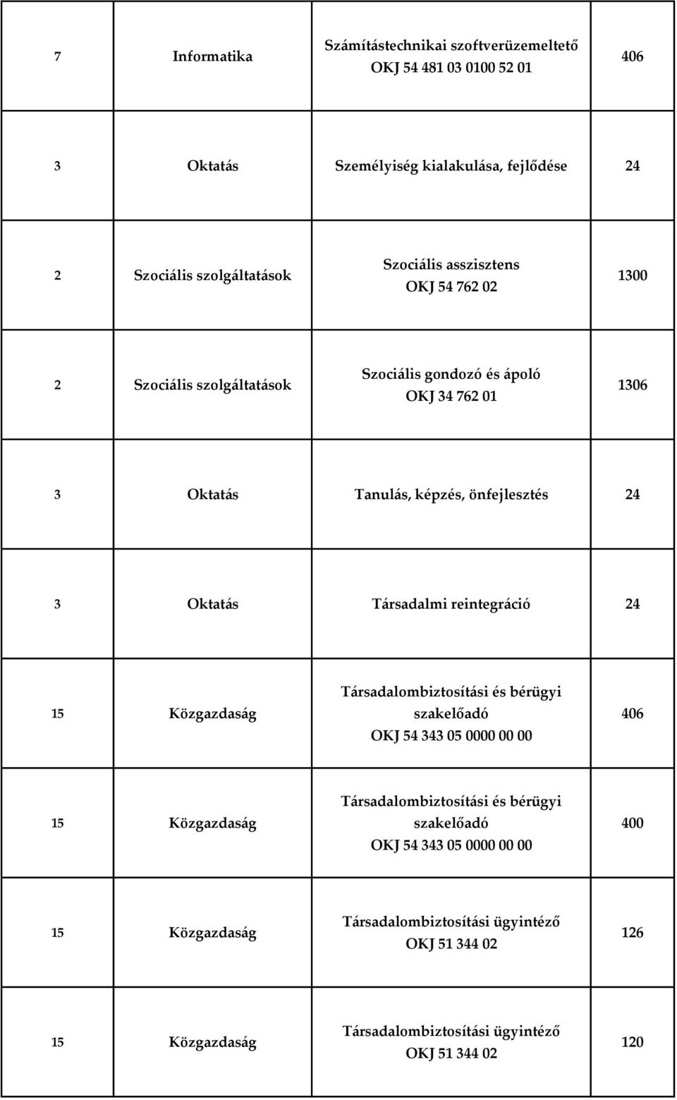 Oktatás Társadalmi reintegráció 24 15 Közgazdaság Társadalombiztosítási és bérügyi szakelőadó OKJ 54 343 05 0000 00 00 406 15 Közgazdaság Társadalombiztosítási és