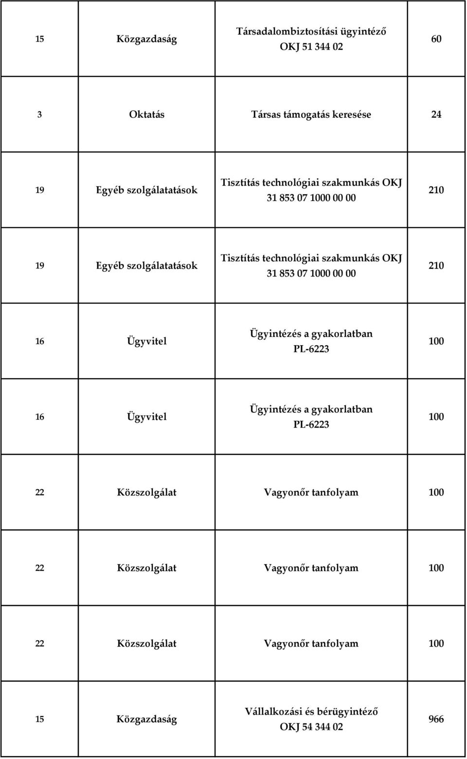 210 16 Ügyvitel Ügyintézés a gyakorlatban PL-6223 100 16 Ügyvitel Ügyintézés a gyakorlatban PL-6223 100 22 Közszolgálat Vagyonőr tanfolyam