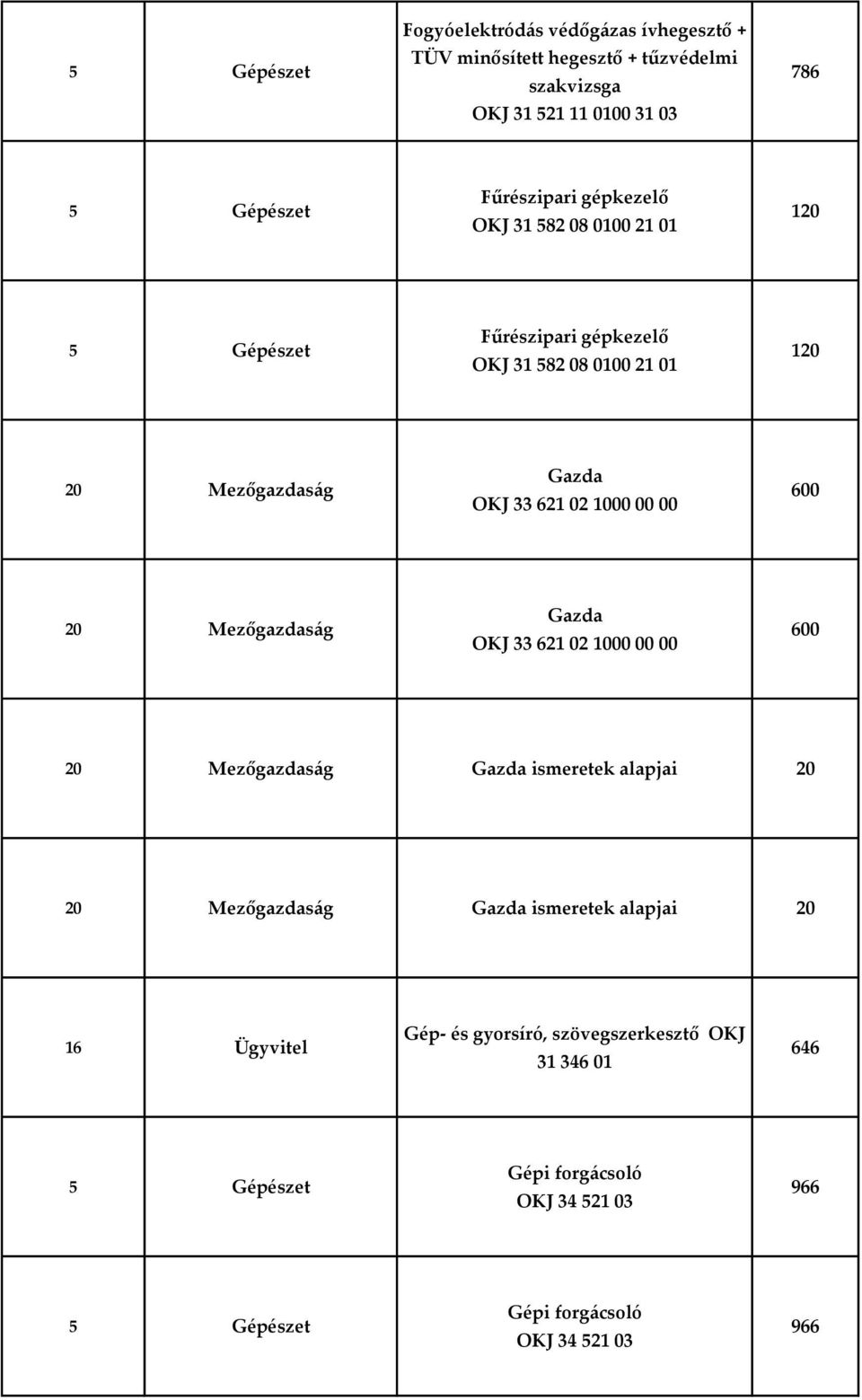 00 600 20 Mezőgazdaság Gazda OKJ 33 621 02 1000 00 00 600 20 Mezőgazdaság Gazda ismeretek alapjai 20 20 Mezőgazdaság Gazda ismeretek