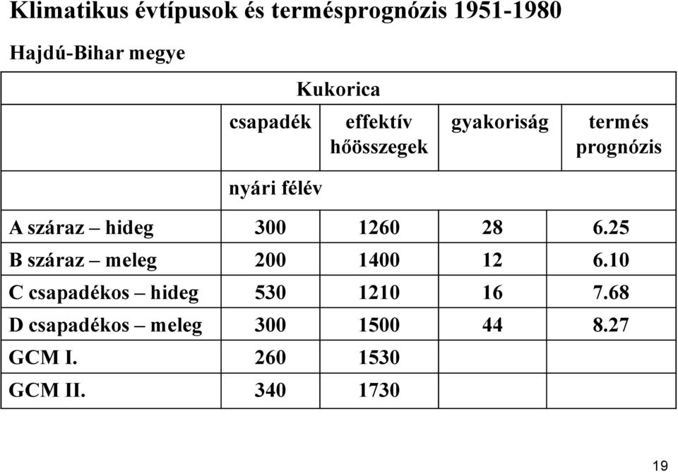 hideg 300 1260 28 6.25 B száraz meleg 200 1400 12 6.